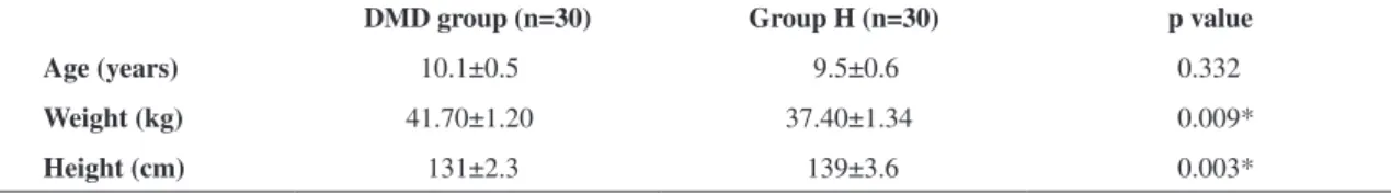 Table 1. Characteristics of the subjects according to age, weight and height, and t-test comparison between groups (DMD and H)