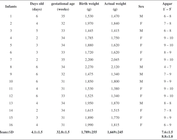 Table 1. General characteristics of preterm infants studied.