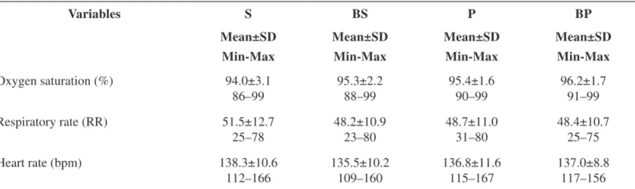 Table 3. Results of ANOVA to compare the positions supine without elastic band (S), supine with elastic band (SB), prone without  elastic band (P), and prone with elastic band (PB) with varying oxygen saturation, respiratory rate, and heart rate in prematu