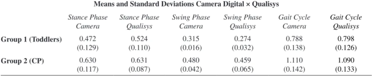 Table 2. The group mean and standard deviation of the duration of temporal gait parameters.