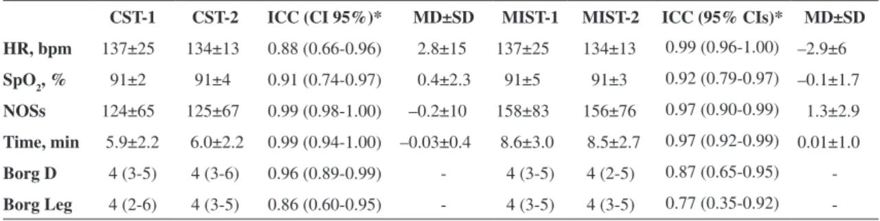 Table 2. Variables at peak exercise for the CST and MIST.