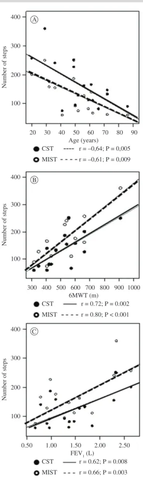 Figure 2. Correlation between the NOSs and age, 6-MWT, and  FEV 1  for the CST and MIST.