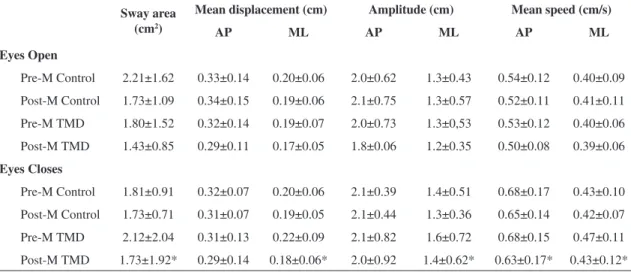 Table 1. Mean and standard deviation of sway area and displacement and amplitude of the CoP sway speed in the anterior-posterior  (AP) and medial-lateral (ML) directions observed in the control and TMD groups, assessed under two visual conditions (eyes ope