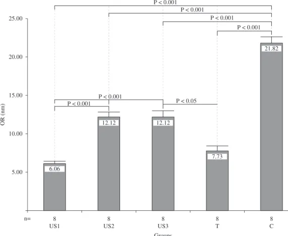 Figure 4. Median and standard errors of the optical delay values for the experimental groups.
