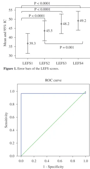 Table 1. Diagnoses of the patients in the psychometric properties  test (n=100).