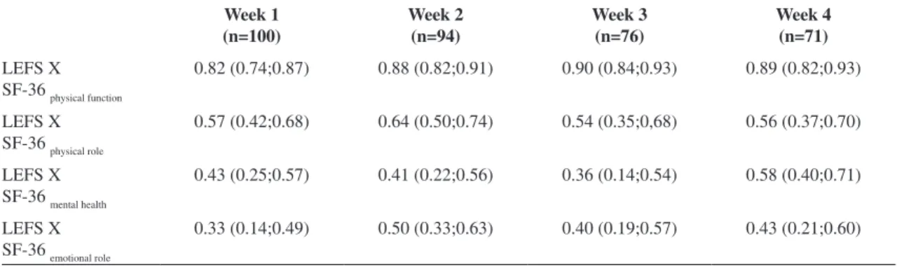 Table 3. Spearman correlation (95% CI) results between the LEFS and SF-36.