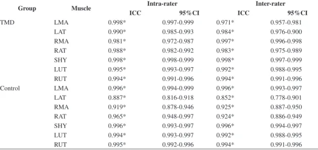 Table 2. Reliability analysis of infrared images by measuring the central portion of the muscle in the TMD and control groups.