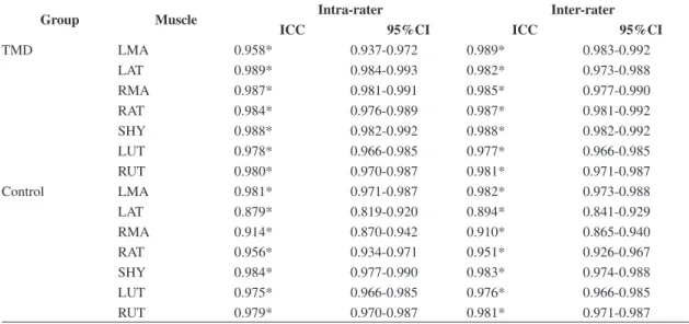Table 3. Reliability between the infrared image analyses performed by measuring the temperature of the muscle length and central  portion in the TMD and control groups