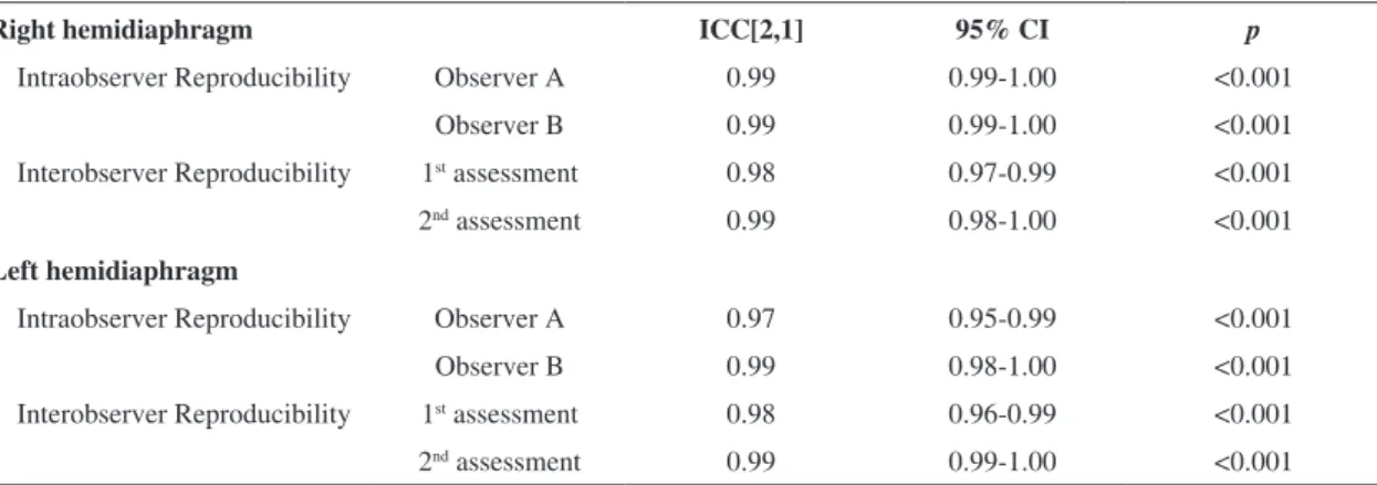 Table 2. Intraobserver and interobserver reproducibility of radiographic measurements of right and left hemidiaphragm.