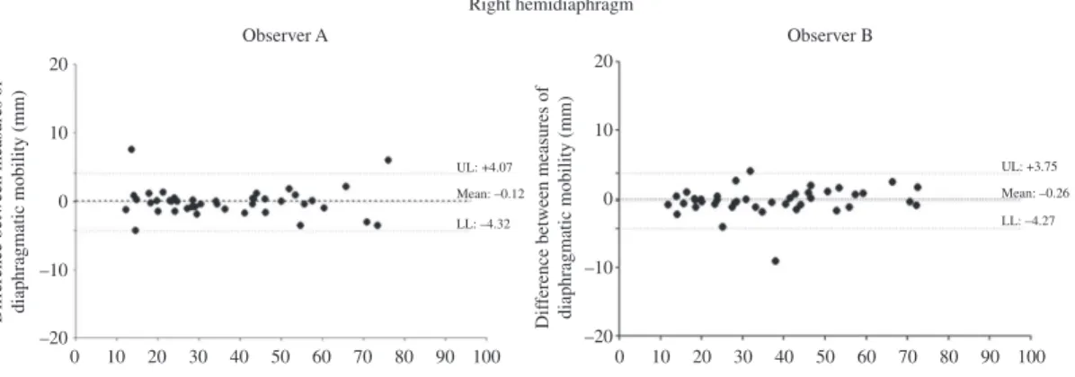 Figure 2. Bland-Altman plot for the analysis of the agreement between the measures of mobility of the right and left hemidiaphragms  that were obtained by observer A and observer B in the irst and second assessments (Intraobserver A agreement and intraobse