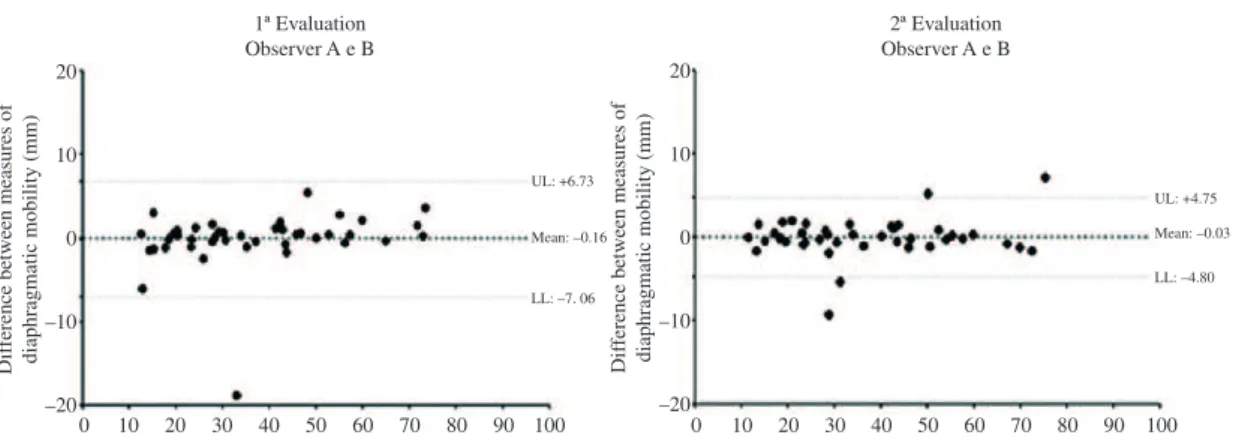 Figure 3. Bland-Altman plot for the analysis of the correlation between the measures of mobility of the right and left hemidiaphragms  that were obtained by observers A and B (interobserver agreement) in the irst and second evaluations