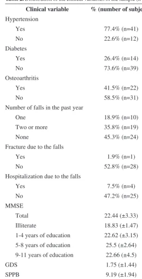 Table 1. Descriptive analysis of the socio-demographic data and  the frailty proile of the sample (n=53).
