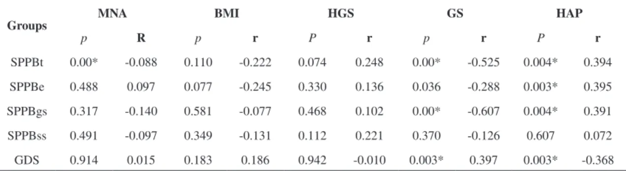 Table 5. Correlation analysis between the indirect sarcopenia indicators and SPPB scores (total and per-item) and GDS.