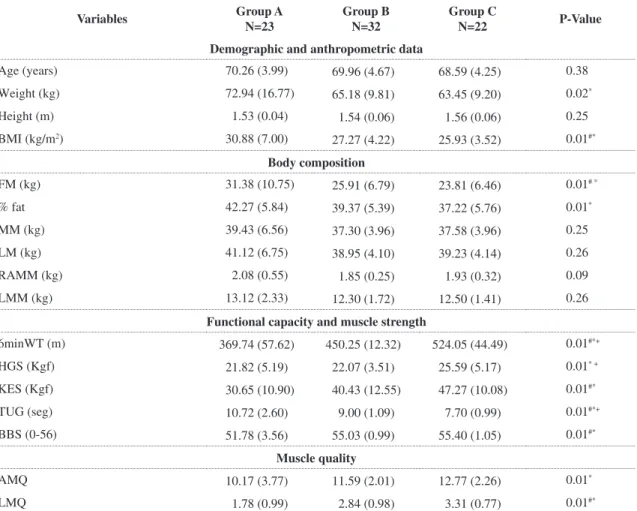 Table 2. Anthropometric data, body composition, mobility and muscle quality of the subjects studied.