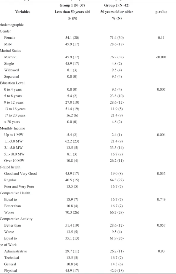 Table 1. Sociodemographic characteristics and health perceptions of the 79 workers by age.
