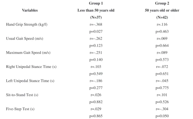 Table 4. Correlations between work ability and physical functioning capacities in younger and older workers.