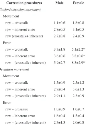 Table 1 shows the RMS values for the differences  between the raw and corrected data for the flexion/