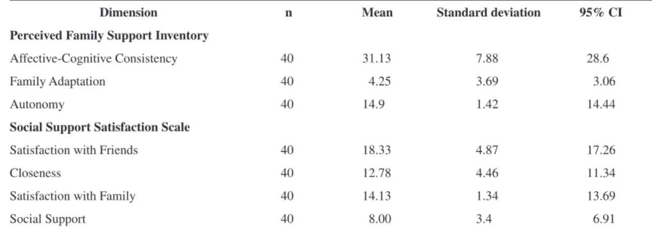 Table 3. Scores on the Perceived Family Support Inventory and the Social Support Satisfaction Scale dimensions