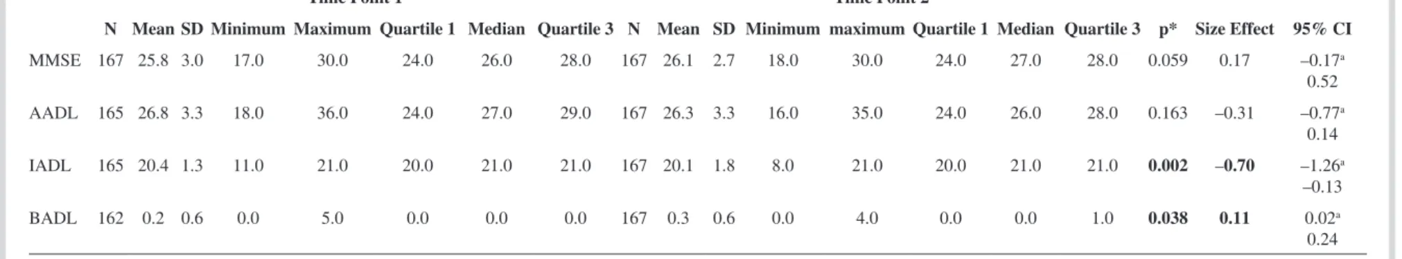 Table 2.  Comparison of the scores in the MMSE, AADL, IADL, and BADL scales between the two investigated time points per gender, educational level and age range.