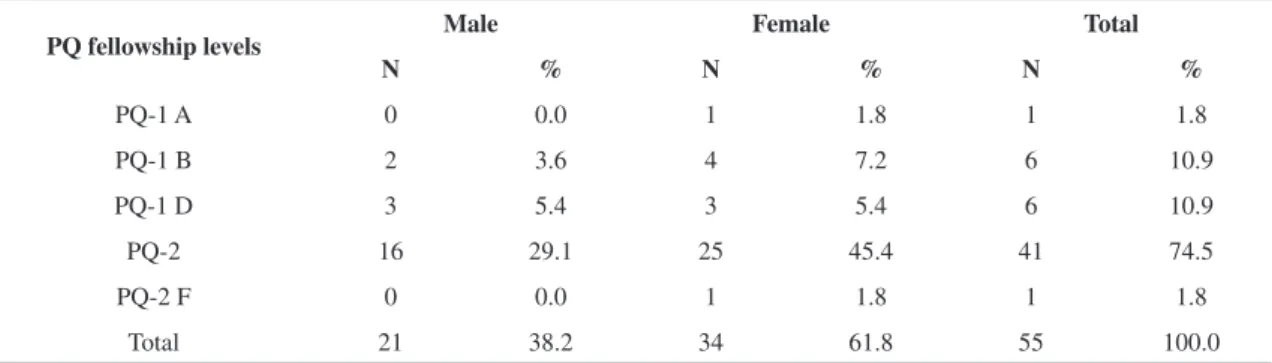 Table 1. Distribution of researchers by gender and research productivity fellowship level.