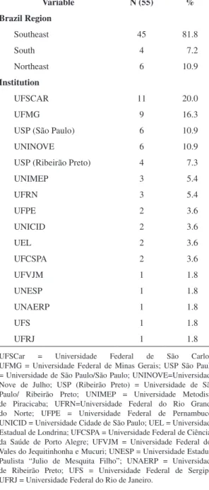 Table 2. Distribution of PQ fellowship by researchers’ region  and institution. Variable N (55) % Brazil Region Southeast 45 81.8 South 4 7.2 Northeast 6 10.9 Institution UFSCAR 11 20.0 UFMG 9 16.3