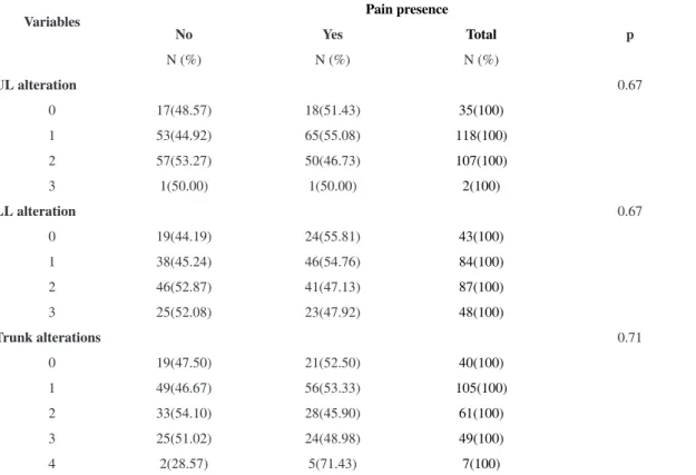 Table 3. Associations between presence of pain and postural changes in Upper Limbs, Lower limbs and Trunk.