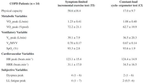 Table 2. Study subjects’ metabolic, ventilatory, cardiovascular and subjective responses and physical capacity at the symptom-limited  incremental exercise test (IT) and constant-load cycle-ergometer test (CLT)