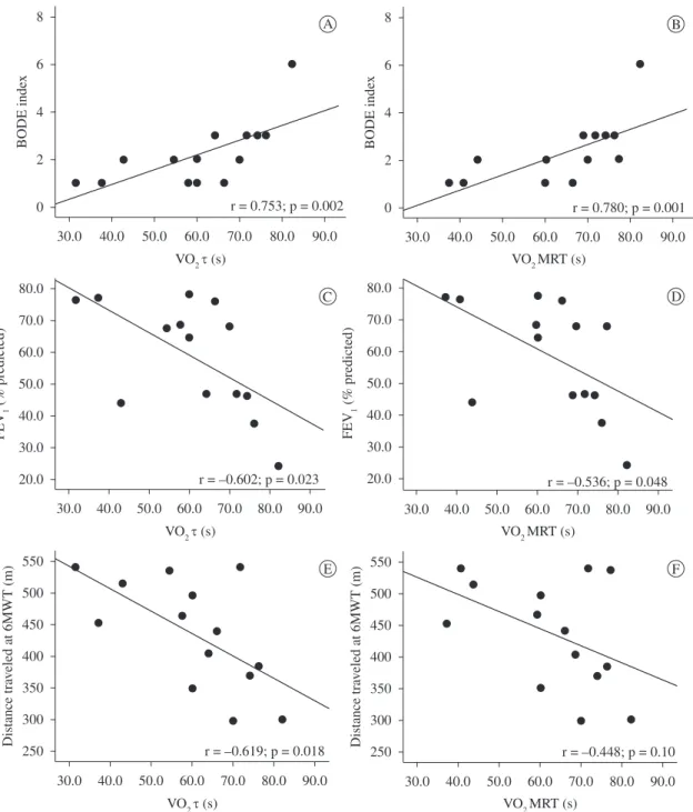 Figure 1. Correlation between oxygen uptake (VO 2 ) time constant ( τ ) and mean response time (MRT) and the BODE [Body Mass Index,  Obstruction, Dyspnea, Exercise Capacity] Index, forced expiratory volume in one second (FEV 1 ) and distance traveled at th