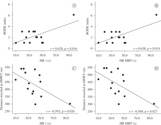Figure 2. Correlation between the heart rate (HR) time constant ( τ ) and mean response time (MRT) and the HR BODE [Body Mass  Index, Obstruction, Dyspnea, Exercise Capacity] Index and distance traveled at the six-minute walk test (6MWT) of chronic obstruc