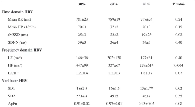 Figure  1  demonstrates  the  rMSSD,  LF  and  HF  during SB compared with 30, 60 and 80% of MIP  in the controlled respiratory breathing protocol