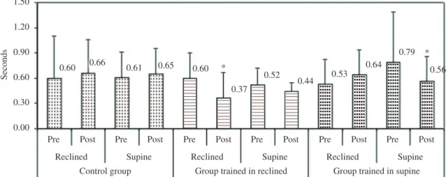 Figure 3. Mean values and standard deviation of the movement duration (in seconds) variable at pre- and post-training assessments in  the reclined and supine positions in the three groups of infants.