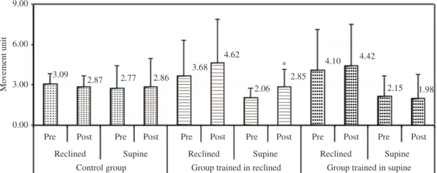 Figure 4. Median and quartile deviation of movement units at pre- and post-training assessments in the reclined and supine positions  in the three groups of infants.