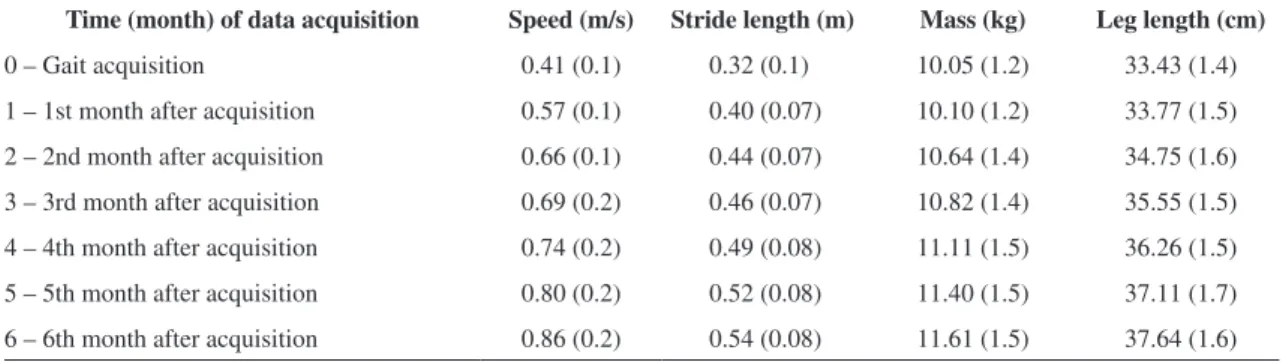 Table 1. Mean values and standard deviation of anthropometric measures (mass and leg length) and temporospatial parameters of gait  (gait speed and stride length).