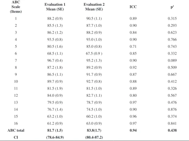 Table 2. Intra-rater reproducibility: Mean (Standard error), intraclass correlation (ICC) and p-values of the 16-item ABC scale