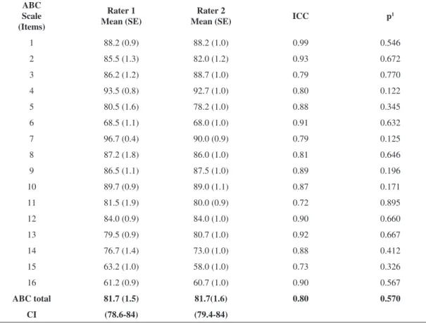 Table 3. Inter-rater reproducibility: Mean (Standard error), intraclass correlation (ICC) and p-values of the 16-item ABC scale