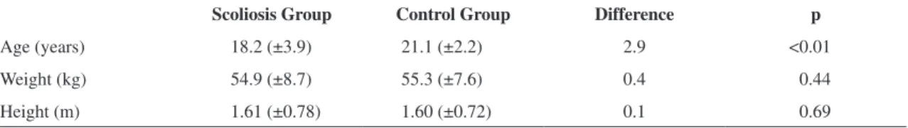 Table 1. Anthropometric data, mean and standard deviation of the volunteers in the Scoliosis Group and Control Group showing the  differences between the groups and the p values for Student’s t-test.