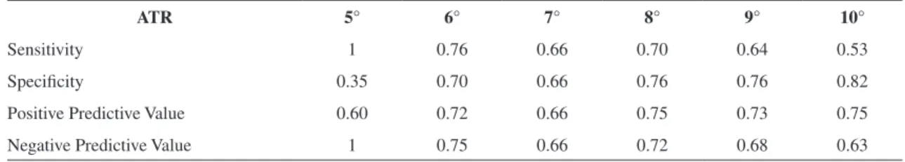 Table 3. Sensitivity, specificity, positive and negative predictive values of the scoliometer measurements at different values of axial trunk  rotation (ATR) used for referral and of scoliotic curvatures greater than 20° Cobb (n=34).