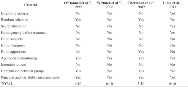 Figure 2. Forest plot of the results of the meta-analysis. Comparison of intervention using positive pressure with CPAP  versus  a control/