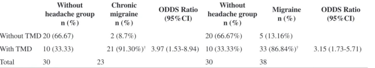 Table 1. Prevalence of diagnosis of temporomandibular disorder (TMD) in women with episodic migraine and chronic migraine in  relation to women without headache group.