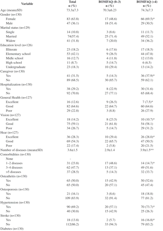 Table 1. Characterization of the profile of elderly individuals assisted by physical therapy