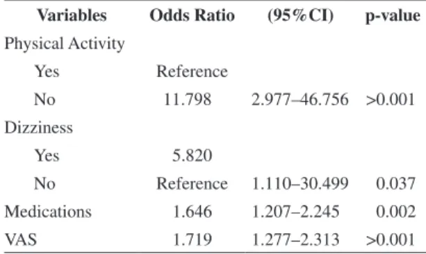 Table 2. Univariate logistic regression analysis of factors  associated with functional disability in the elderly assisted by  physical therapy.