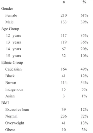 Table 1. Sample distribution according to gender, age, ethnic group  and BMI of adolescents from the public schools in Santa Maria,  RS, Brazil, 2012 (n=343)
