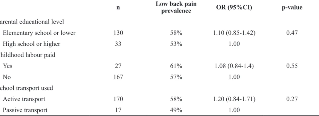 Table 5. Bivariate analysis of the prevalence of low back pain, according to parental educational level, paid childhood labour, school  transportation used for adolescents from public schools in Santa Maria, RS, Brazil, 2012 (n=343).