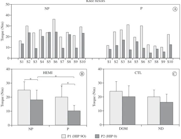 Figure 1. Comparison between knee flexor torque in P1 – hip placed at 90° (open bars) and P2 -hip placed at 0° (filled bars)