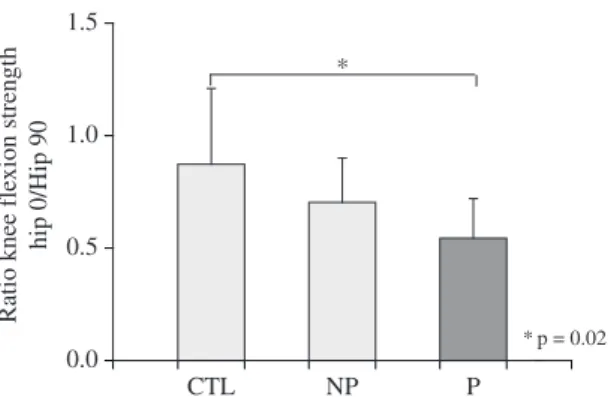 Figure 2. Comparison between ratios of knee flexor torque (knee  flexors torque with hip at 0°/knee flexors torque with hip at 90°)  between controls (CTL), non-paretic (NP), and paretic (P) LL for  subjects with hemiparesis