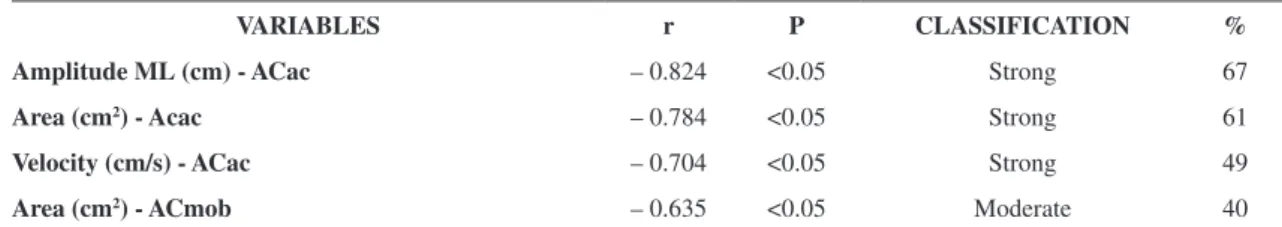 Table 2. Presentation of significant correlations (r), statistic significance (p), correlation classification according to Munro and determination  coefficient (%).