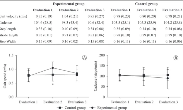 Table  2 describes the results obtained in the  spatiotemporal gait variables. In experimental group,  the statistical analysis showed an increase in walking  speed  in  Evaluation  2  [F  (2,18)=36.1,  p=0.001],  step length in Evaluation 2 [F (1,9)=19.3,
