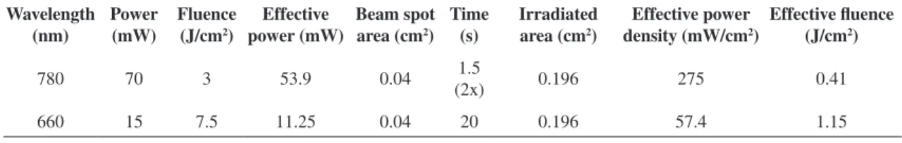 Table 1. Low-level laser therapy (LLLT) parameters.