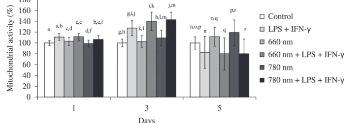 Figure 1. Percentage of mitochondrial activity (MTT method) in cells from the different experimental groups compared to the control group  cells