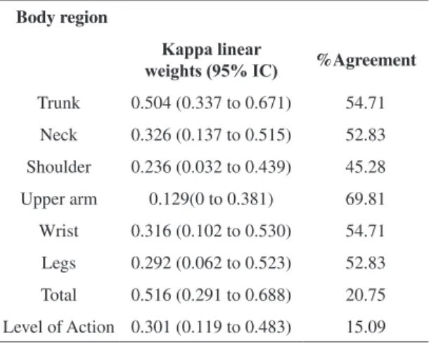Table 1. Reliability test and percentage of agreement of the  intra-rater 1 on the Brazilian version of the Rapid Entire Body  Assessment (REBA).